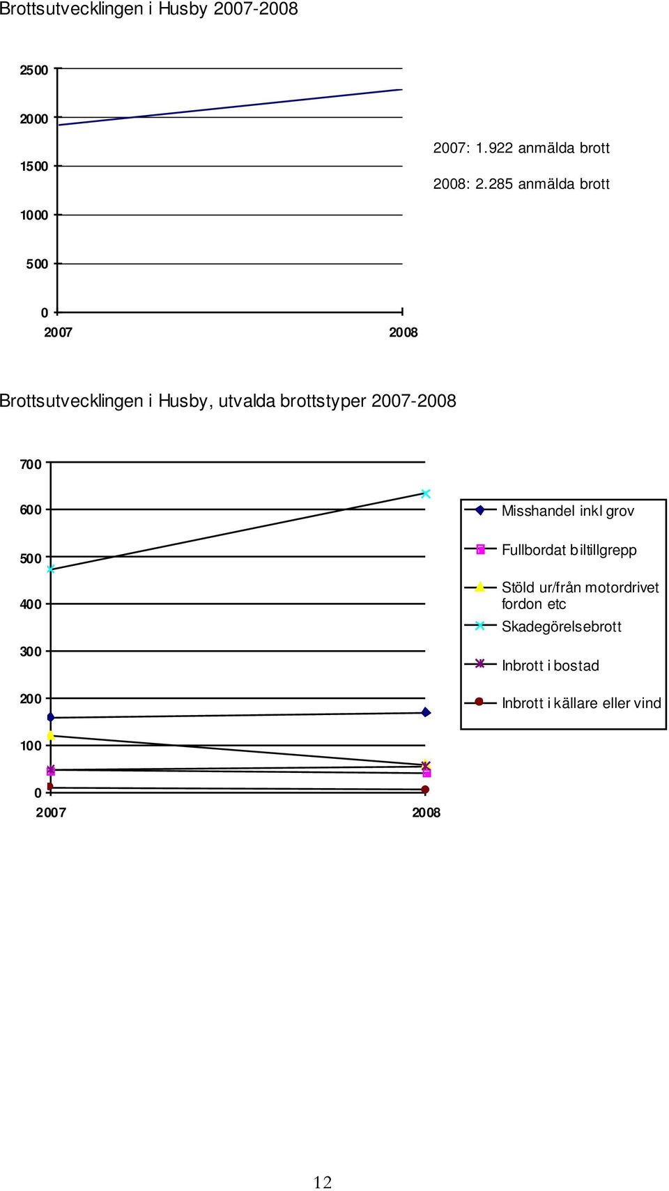 2007-2008 700 600 500 400 300 200 Misshandel inkl grov Fullbordat biltillgrepp Stöld ur/från