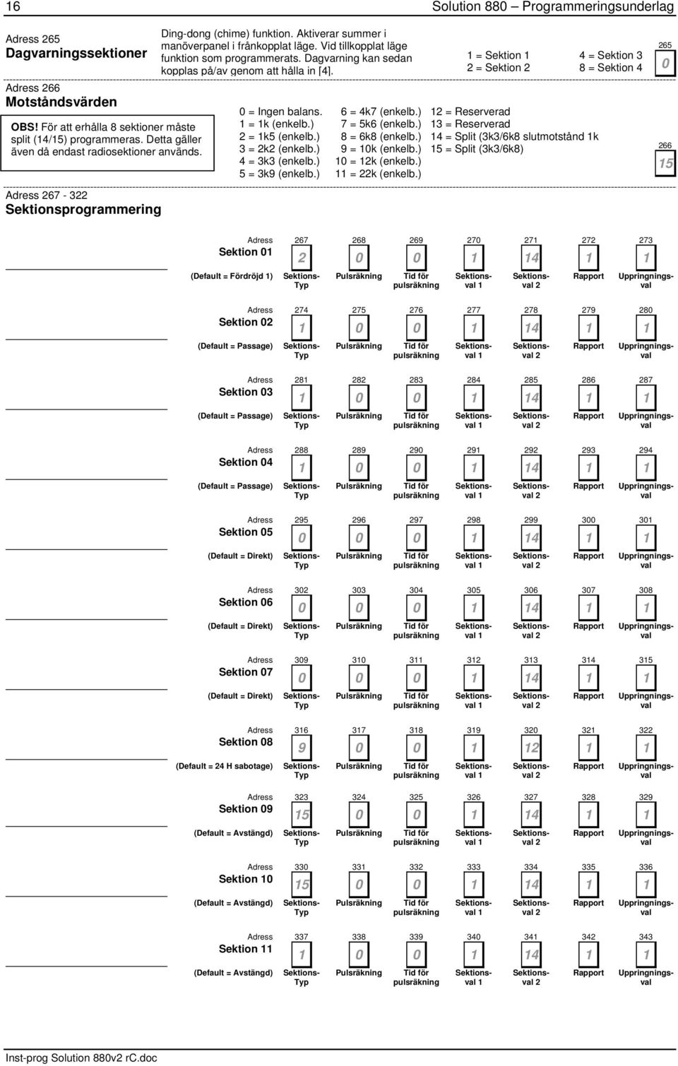 Vid tillkopplat läge funktion som programmerats. Dagvarning kan sedan kopplas på/av genom att hålla in [4]. = Sektion 4 = Sektion 3 = Sektion 8 = Sektion 4 = Ingen balans. 6 = 4k7 (enkelb.