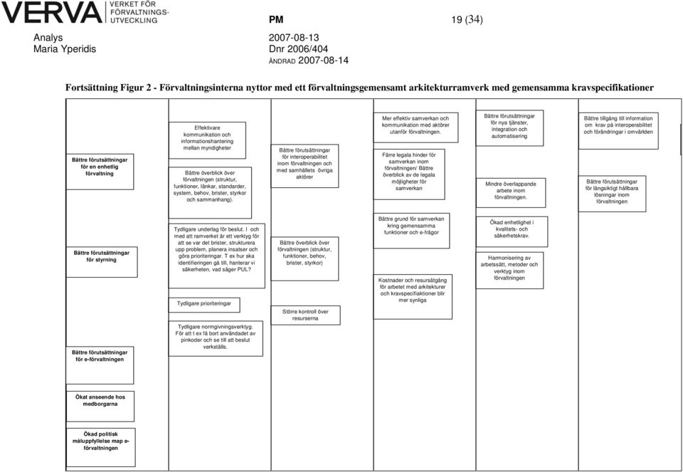 Bättre förutsättningar för interoperabilitet inom förvaltningen och med samhällets övriga aktörer Mer effektiv samverkan och kommunikation med aktörer utanför förvaltningen.