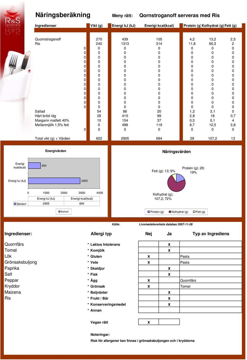 Källa: Livsmedelsverkets databas 2007-11-28 Quornfärs * Laktos Intolerans Tomat * Komjölk Lök * Gluten Pasta Grönsaksbuljong * Vete Pasta Paprika * Skaldjur Salt * Fisk