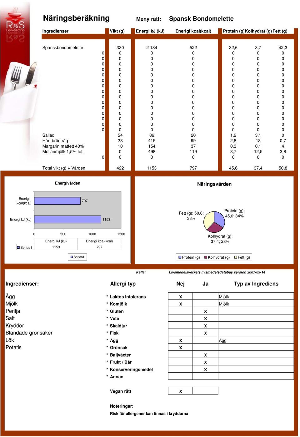 (g); 50,8; 38% 45,6; 34% 0 500 1000 1500 1153 797 37,4; 28% Källa: Livsmedelsverkets livsmedelsdatabas version 2007-09-14 Ingredienser: Allergi typ Nej Ja Typ av Ingrediens Ägg Mjölk Perilja Salt