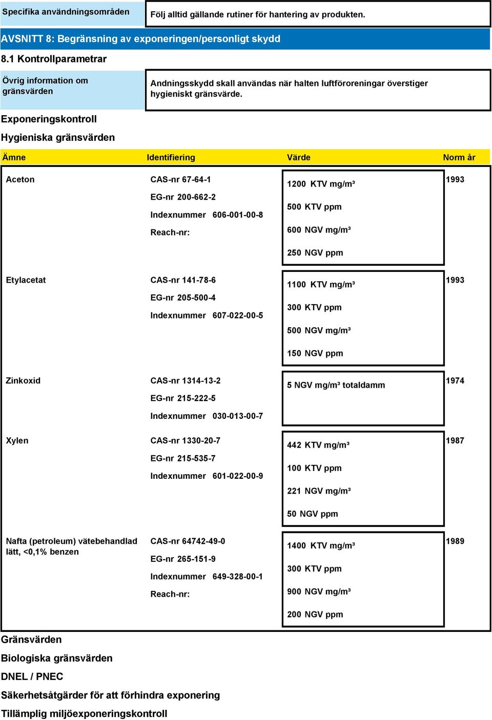 Exponeringskontroll Hygieniska gränsvärden Ämne Identifiering Värde Norm år Aceton CAS-nr 67-64-1 EG-nr 200-662-2 Indexnummer 606-001-00-8 Reach-nr: 1200 KTV mg/m³ 500 KTV ppm 600 NGV mg/m³ 250 NGV