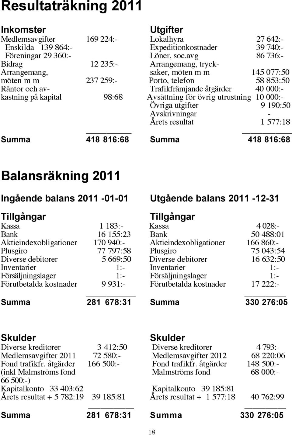 kapital 98:68 Avsättning för övrig utrustning 10 000:- Övriga utgifter 9 190:50 Avskrivningar - Årets resultat 1 577:18 Summa 418 816:68 Summa 418 816:68 Balansräkning 2011 Ingående balans 2011-01-01