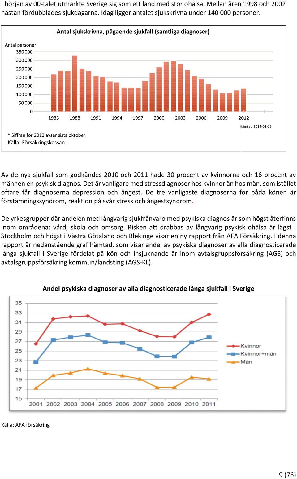 Källa: Försäkringskassan Antal sjukskrivna, pågående sjukfall (samtliga diagnoser) 1985 1988 1991 1994 1997 2000 2003 2006 2009 2012 Hämtat: 2014-01-13 Av de nya sjukfall som godkändes 2010 och 2011