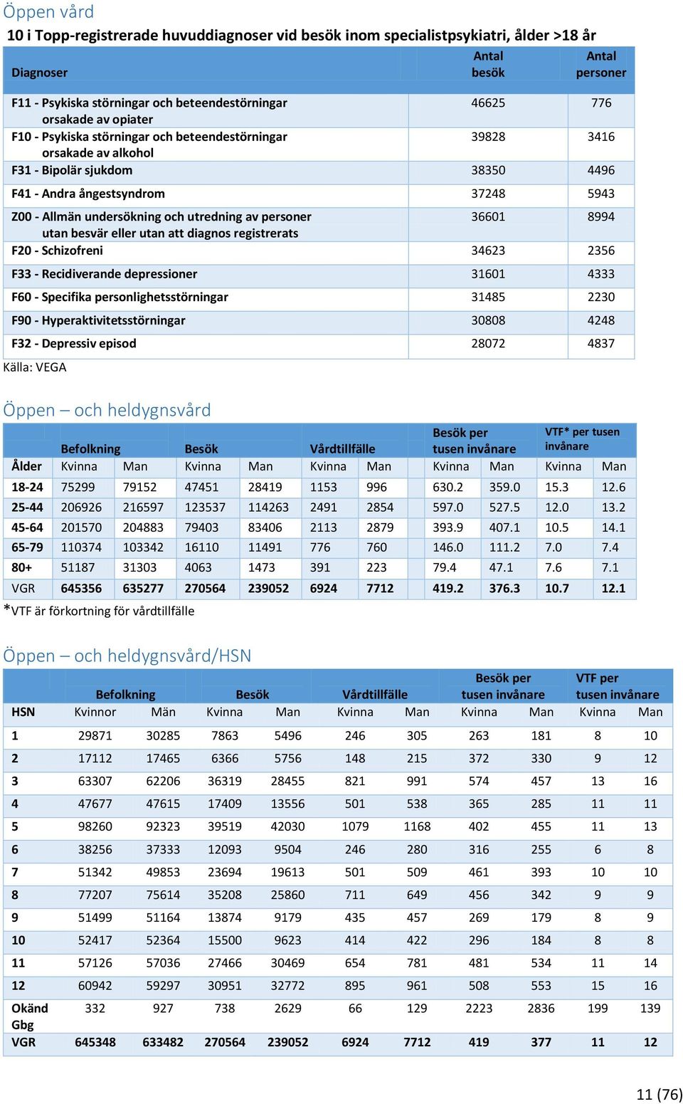 utredning av personer 36601 8994 utan besvär eller utan att diagnos registrerats F20 - Schizofreni 34623 2356 F33 - Recidiverande depressioner 31601 4333 F60 - Specifika personlighetsstörningar 31485