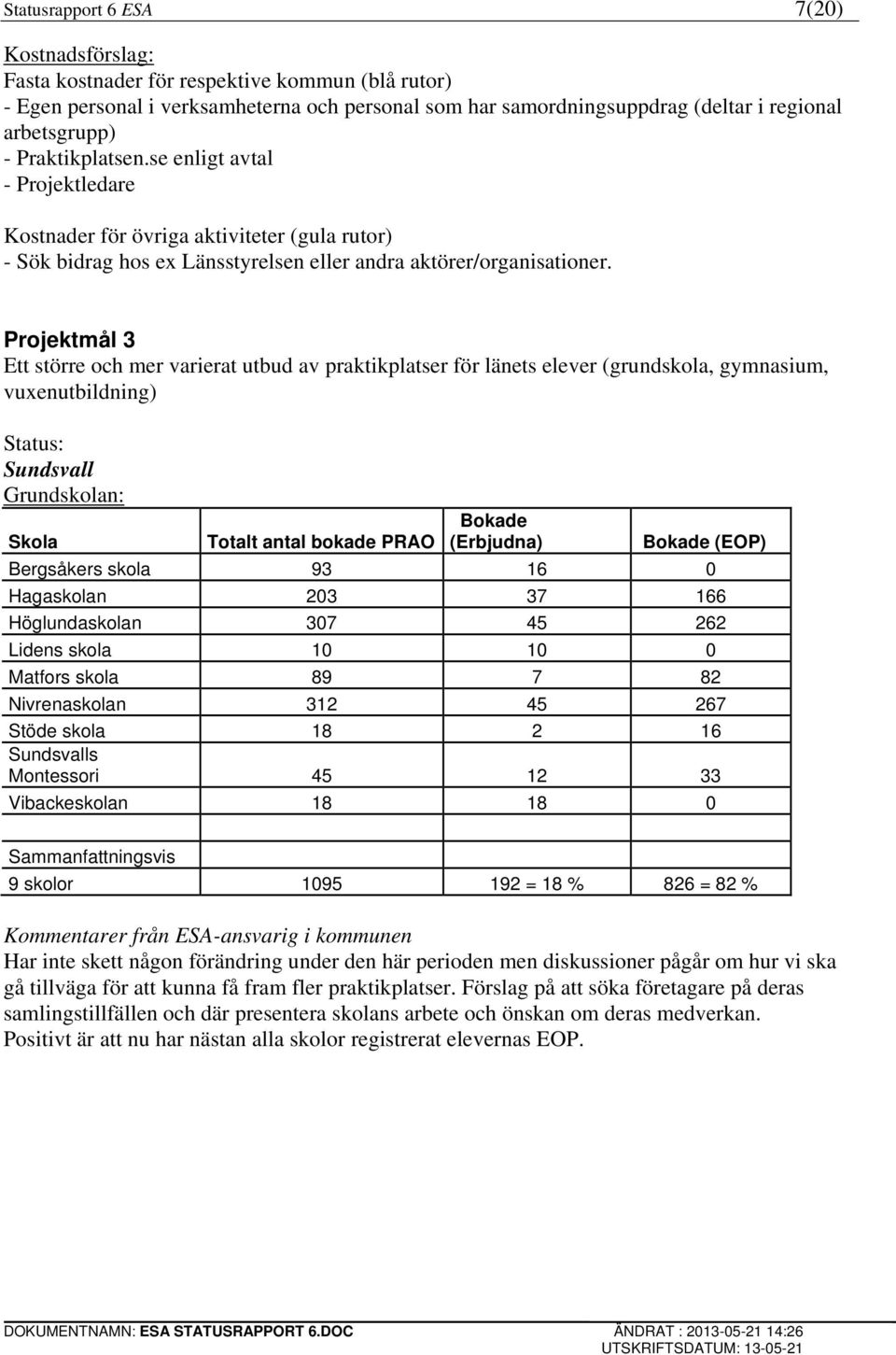 Projektmål 3 Ett större och mer varierat utbud av praktikplatser för länets elever (grundskola, gymnasium, vuxenutbildning) Status: Sundsvall Skola Totalt antal bokade PRAO Bokade (Erbjudna) Bokade
