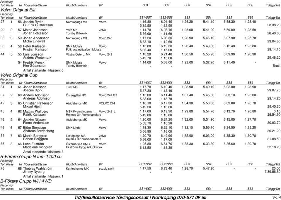 38.10 1.12.60 29.04.80 36 4 58 Peter Karlsson SMK Motala Volvo 1.15.80 6.19.30 1.26.40 5.43.00 6.12.40 1.25.80 Kristian Karlsson Folkracefestivalen i Motala 5.36.40 1.15.00 29.14.