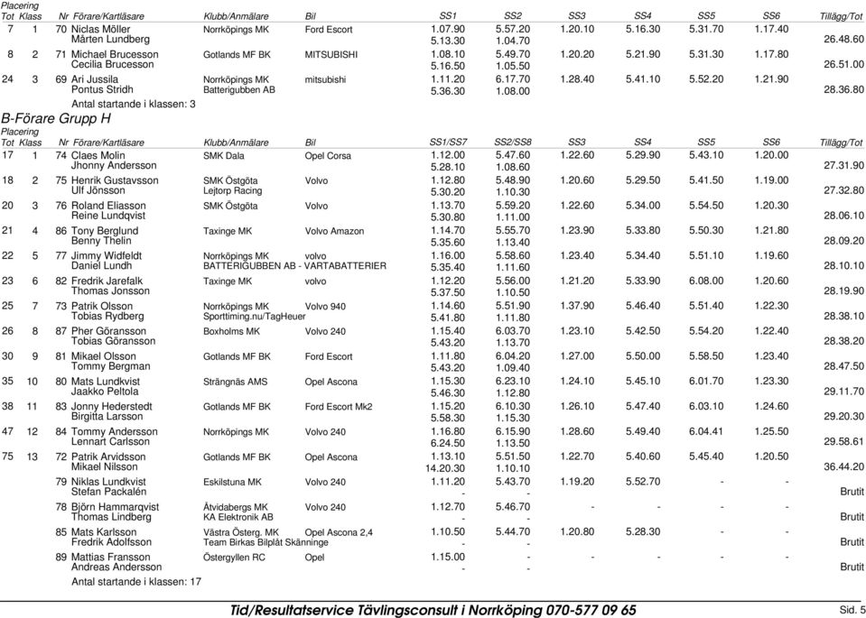 36.30 1.08.00 28.36.80 Antal startande i klassen: 3 B-Förare Grupp H 17 1 74 Claes Molin SMK Dala Opel Corsa 1.12.00 5.47.60 1.22.60 5.29.90 5.43.10 1.20.00 Jhonny Andersson 5.28.10 1.08.60 27.31.