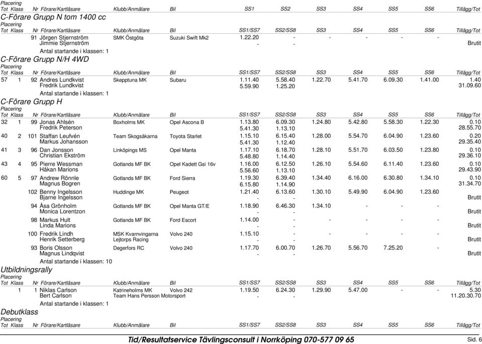 10 Fredrik Peterson 5.41.30 1.13.10 28.55.70 40 2 101 Staffan Leufvén Team Skogsåkarna Toyota Starlet 1.15.10 6.15.40 1.28.00 5.54.70 6.04.90 1.23.60 0.20 Markus Johansson 5.41.30 1.12.40 29.35.