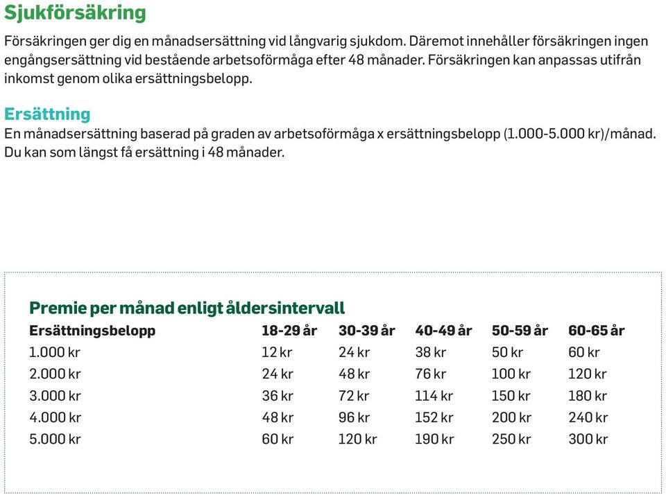 000 kr)/månad. Du kan som längst få ersättning i 48 månader. Premie per månad enligt åldersintervall Ersättningsbelopp 18-29 år 30-39 år 40-49 år 50-59 år 60-65 år 1.