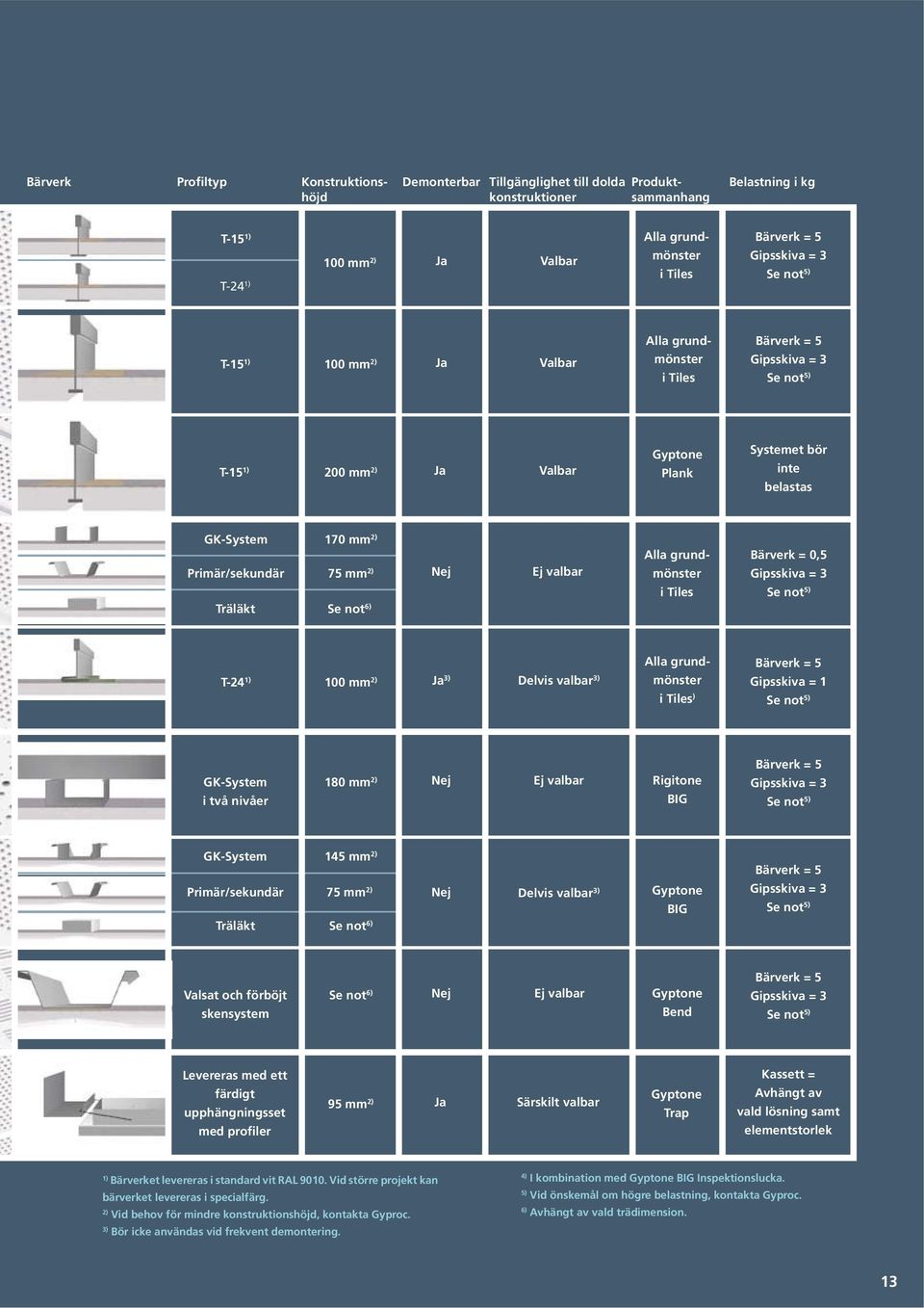 Primär/sekundär Träläkt 170 mm 2) 75 mm 2) Se not 6) Nej Ej valbar Alla grundmönster i Tiles Bärverk = 0,5 Gipsskiva = 3 Se not 5) T-24 1) 100 mm 2) Ja 3) Delvis valbar 3) Alla grundmönster Bärverk =