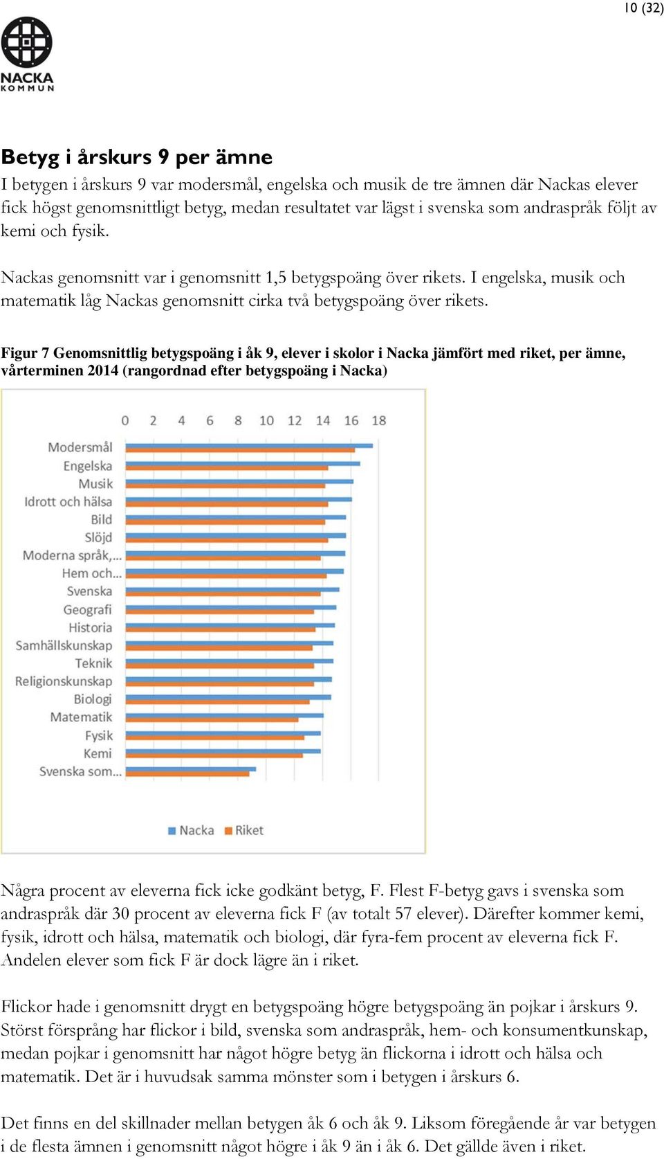 Figur 7 Genomsnittlig betygspoäng i åk 9, elever i skolor i Nacka jämfört med riket, per ämne, vårterminen 2014 (rangordnad efter betygspoäng i Nacka) Några procent av eleverna fick icke godkänt