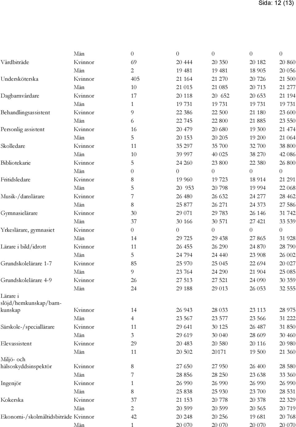 assistent Kvinnor 16 20 479 20 680 19 300 21 474 Män 5 20 153 20 205 19 200 21 064 Skolledare Kvinnor 11 35 297 35 700 32 700 38 800 Män 10 39 997 40 025 38 270 42 086 Bibliotekarie Kvinnor 5 24 260