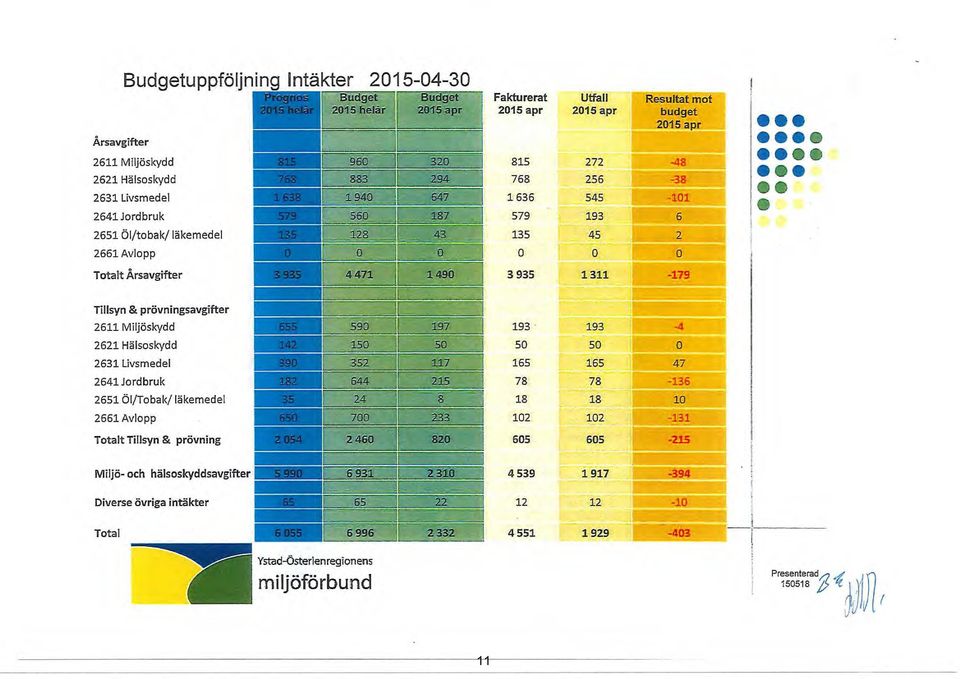 budget 2015 apr -48-38 -101 6 2 0-179 oc9 e e Tillsyn & prövningsavgifter 2611 Miljöskydd 2621 Hälsoskydd 2631 Livsmedel 2641 Jordbruk 2651 Öl/Tobak/ läkemedel 2661 Avlopp Totalt Tillsyn & prövning