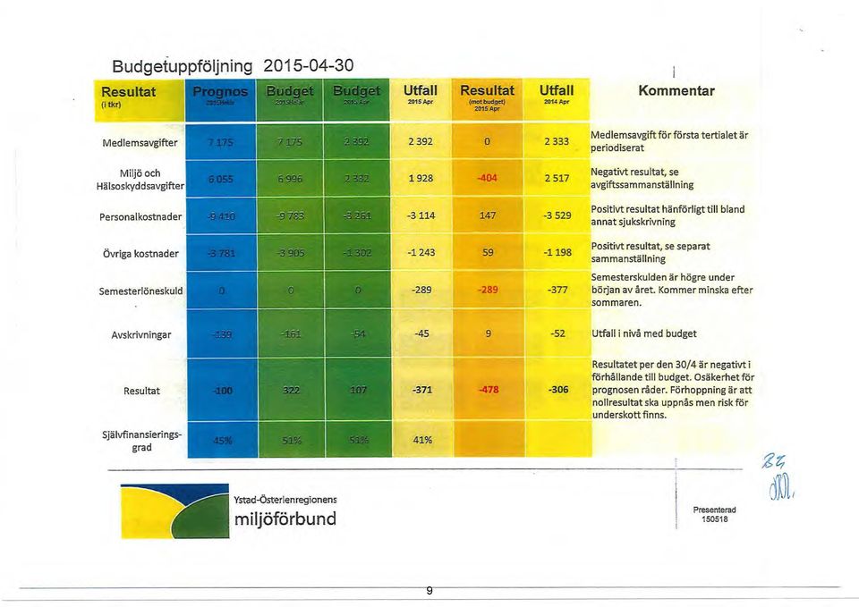 529 Positivt resultat hänförligt till bland annat sjukskrivning Övriga kostnader -1 243 59-1 198 Positivt resultat, se separat sammanställning Semesterlöneskuld -289-289 Semesterskulden är högre