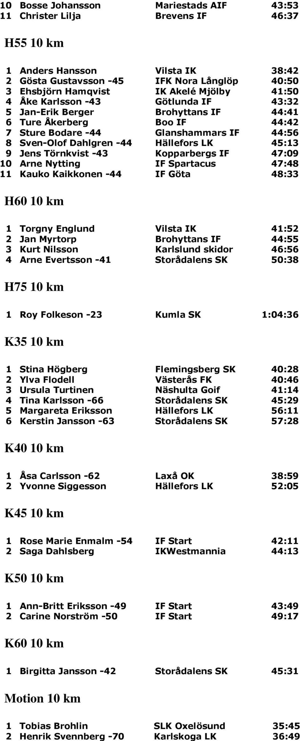 Jens Törnkvist -43 Kopparbergs IF 47:09 10 Arne Nytting IF Spartacus 47:48 11 Kauko Kaikkonen -44 IF Göta 48:33 H60 10 km 1 Torgny Englund Vilsta IK 41:52 2 Jan Myrtorp Brohyttans IF 44:55 3 Kurt