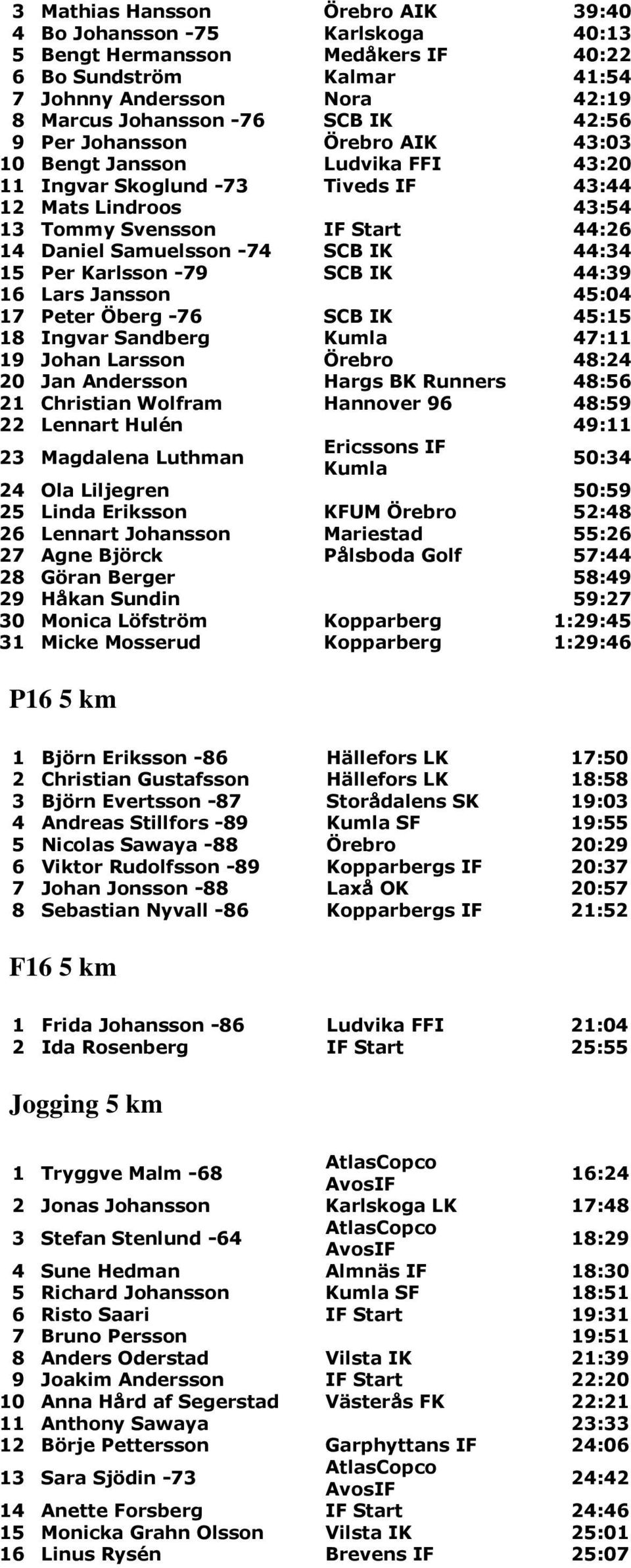 IK 44:34 15 Per Karlsson -79 SCB IK 44:39 16 Lars Jansson 45:04 17 Peter Öberg -76 SCB IK 45:15 18 Ingvar Sandberg Kumla 47:11 19 Johan Larsson Örebro 48:24 20 Jan Andersson Hargs BK Runners 48:56 21