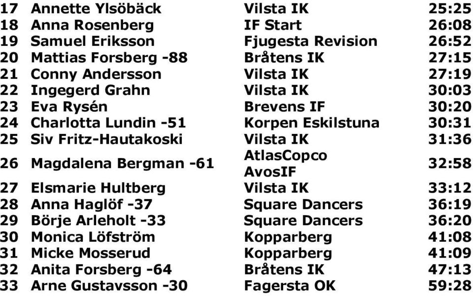 Fritz-Hautakoski Vilsta IK 31:36 26 Magdalena Bergman -61 32:58 27 Elsmarie Hultberg Vilsta IK 33:12 28 Anna Haglöf -37 Square Dancers 36:19 29 Börje Arleholt