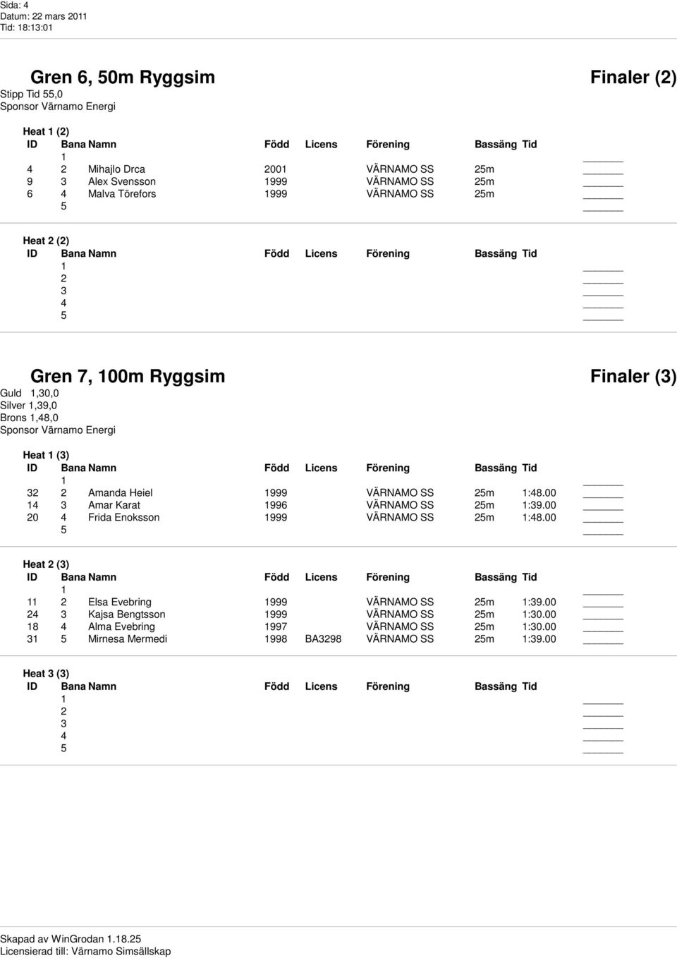 00 14 3 Amar Karat 1996 VÄRNAMO SS 25m 1:39.00 20 4 Frida Enoksson 1999 VÄRNAMO SS 25m 1:48.00 11 2 Elsa Evebring 1999 VÄRNAMO SS 25m 1:39.