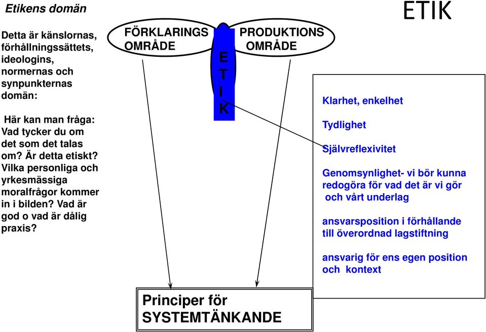 FÖRKLARINGS OMRÅDE E T I K PRODUKTIONS OMRÅDE Klarhet, enkelhet Tydlighet Självreflexivitet Genomsynlighet- vi bör kunna redogöra för vad det är