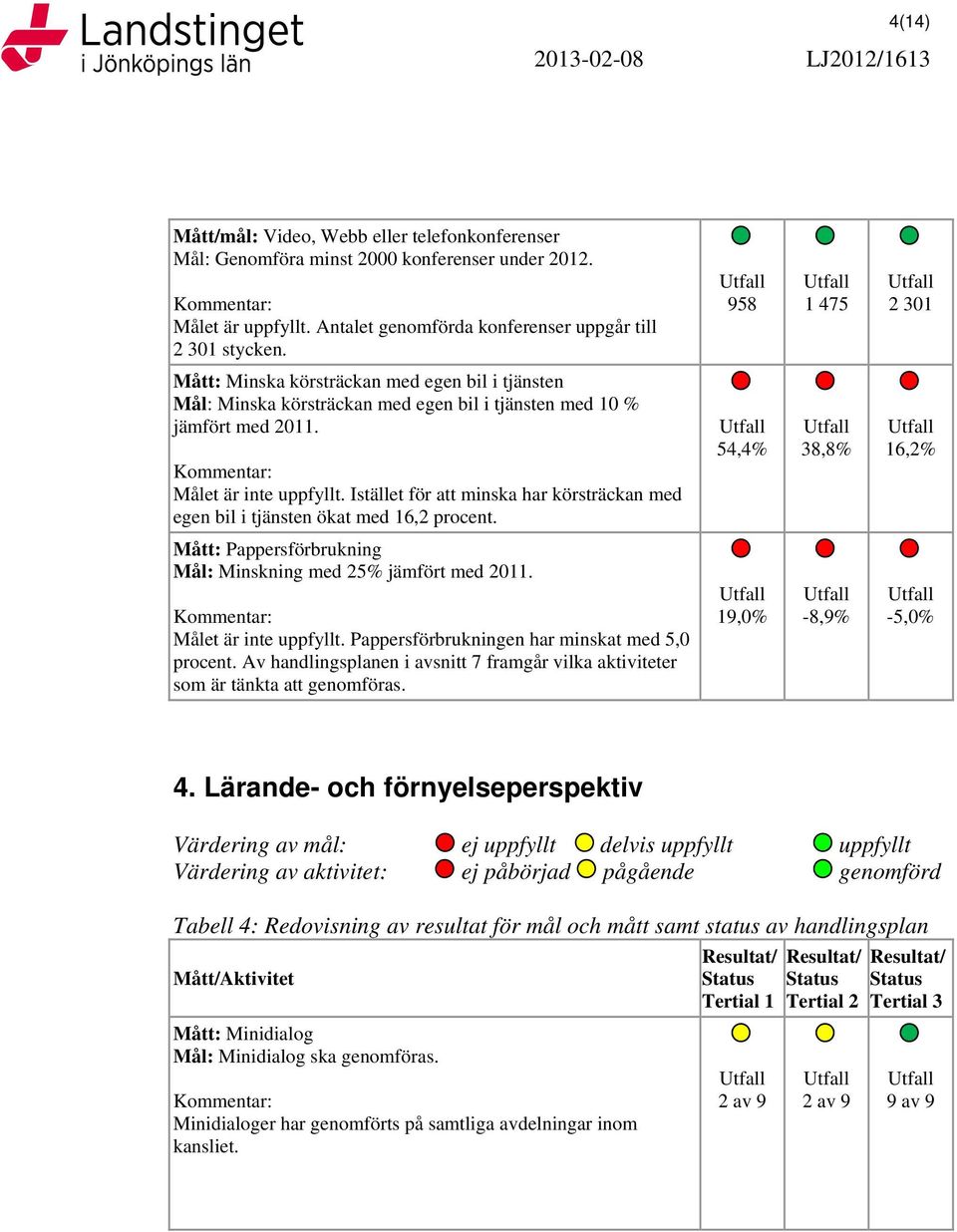 Istället för att minska har körsträckan med egen bil i tjänsten ökat med 16,2 procent. 54,4% 38,8% 16,2% Mått: Pappersförbrukning Mål: Minskning med 25% jämfört med 2011. Målet är inte uppfyllt.