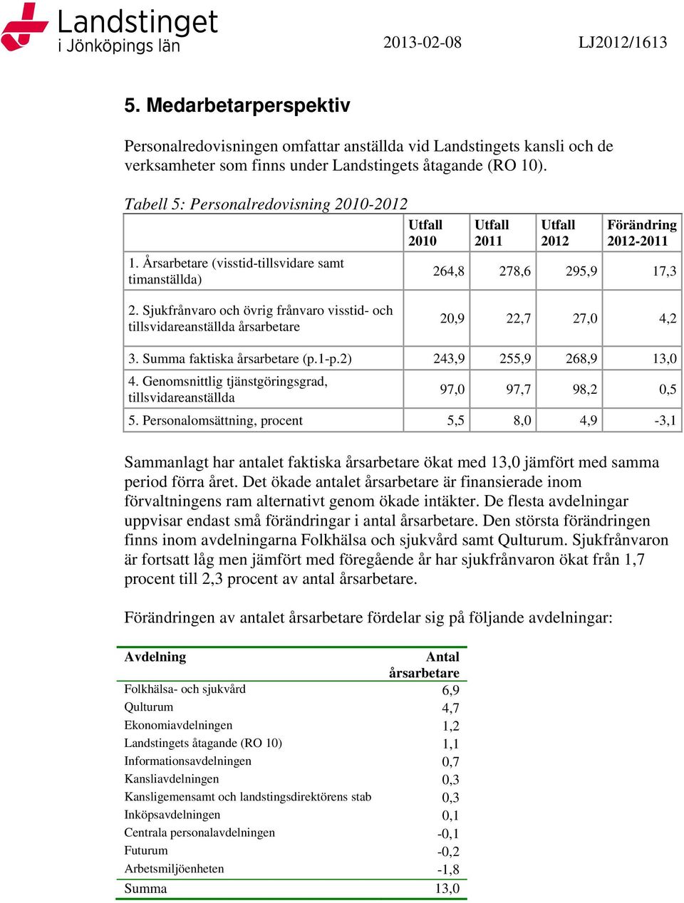 Sjukfrånvaro och övrig frånvaro visstid- och tillsvidareanställda årsarbetare 20,9 22,7 27,0 4,2 3. Summa faktiska årsarbetare (p.1-p.2) 243,9 255,9 268,9 13,0 4.