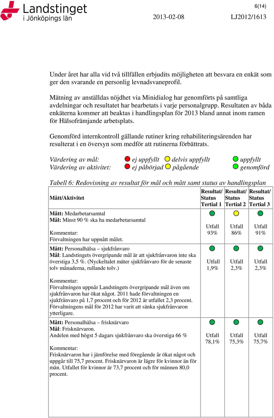 Resultaten av båda enkäterna kommer att beaktas i handlingsplan för 2013 bland annat inom ramen för Hälsofrämjande arbetsplats.
