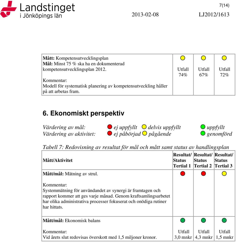 Ekonomiskt perspektiv Värdering av mål: ej uppfyllt delvis uppfyllt uppfyllt Värdering av aktivitet: ej påbörjad pågående genomförd Tabell 7: Redovisning av resultat för mål och mått samt status av