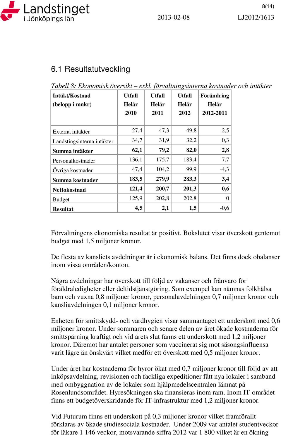 34,7 31,9 32,2 0,3 Summa intäkter 62,1 79,2 82,0 2,8 Personalkostnader 136,1 175,7 183,4 7,7 Övriga kostnader 47,4 104,2 99,9-4,3 Summa kostnader 183,5 279,9 283,3 3,4 Nettokostnad 121,4 200,7 201,3