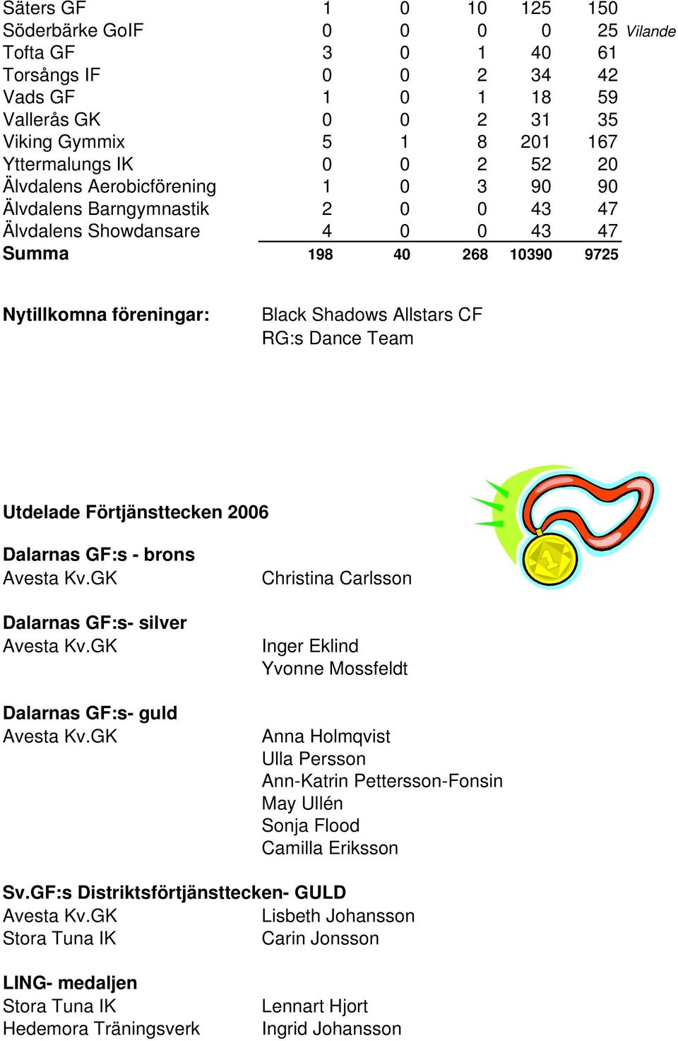 Dance Team Utdelade Förtjänsttecken 2006 Dalarnas GF:s - brons Avesta Kv.GK Dalarnas GF:s- silver Avesta Kv.GK Dalarnas GF:s- guld Avesta Kv.