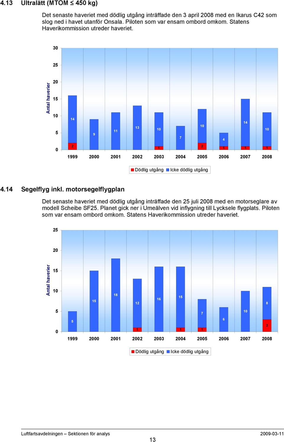 motorsegelflygplan Det senaste haveriet med dödlig utgång inträffade den juli med en motorseglare av modell Scheibe SF.