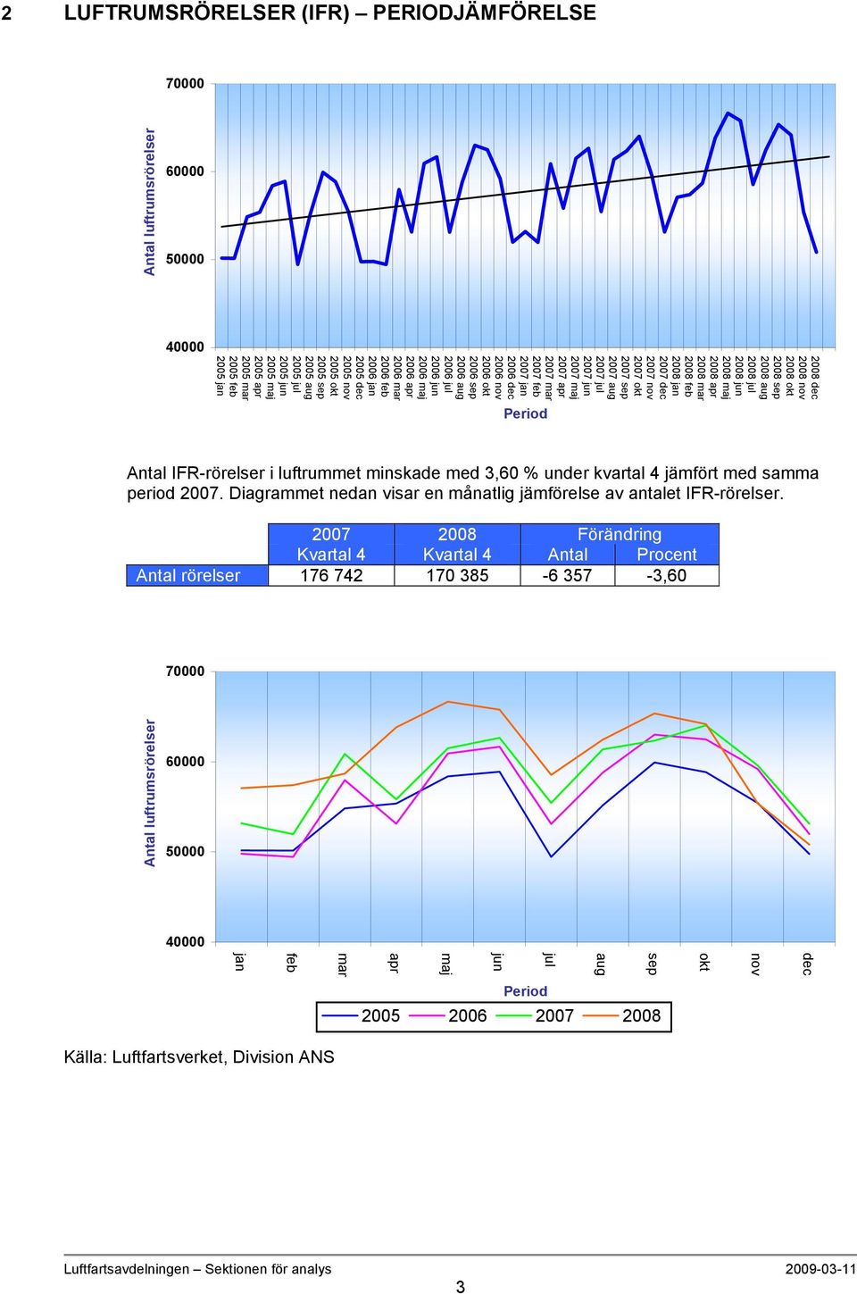 under kvartal jämfört med samma period 7. Diagrammet nedan visar en månatlig jämförelse av antalet IFR-rörelser.