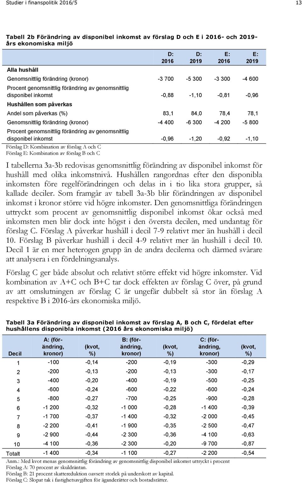 78,1 Genomsnittlig förändring (kronor) -4 400-6 300-4 200-5 800 Procent genomsnittlig förändring av genomsnittlig disponibel inkomst -0,96-1,20-0,92-1,10 Förslag D: Kombination av förslag A och C