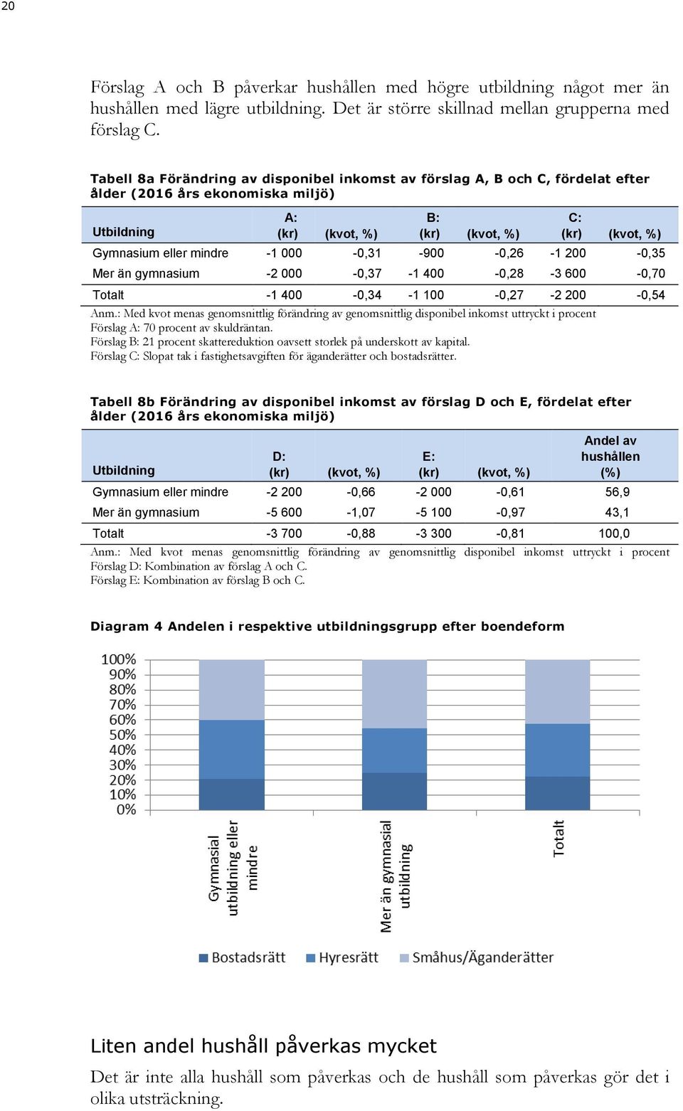 mindre -1 000-0,31-900 -0,26-1 200-0,35 Mer än gymnasium -2 000-0,37-1 400-0,28-3 600-0,70 Totalt -1 400-0,34-1 100-0,27-2 200-0,54 Anm.