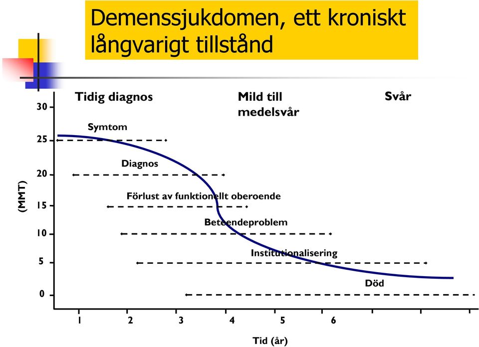 15 10 5 Diagnos Förlust av funktionellt oberoende