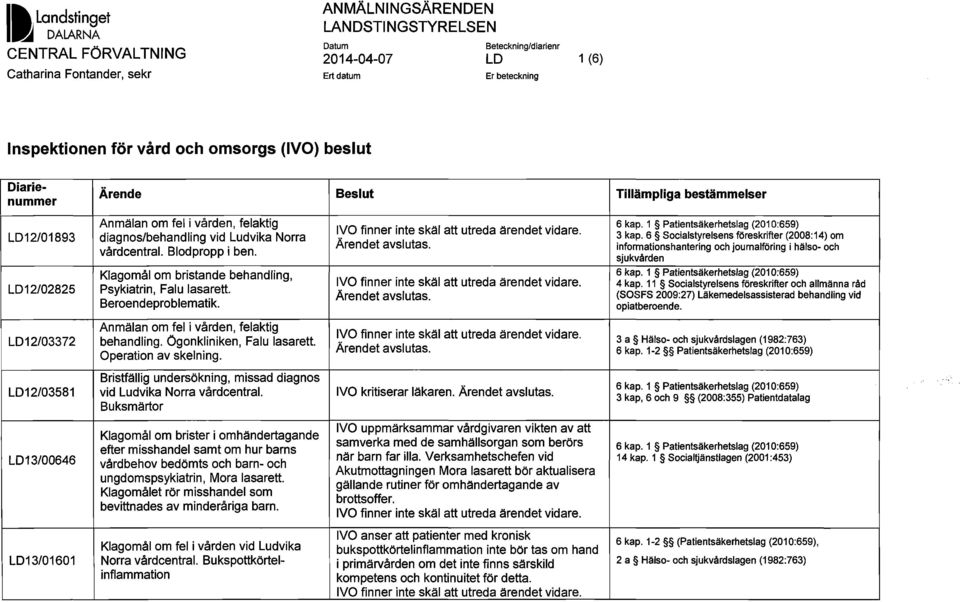 Klagomål om bristande behandling, Psykiatrin, Falu lasarett. Beroendeproblematik. 3 kap.