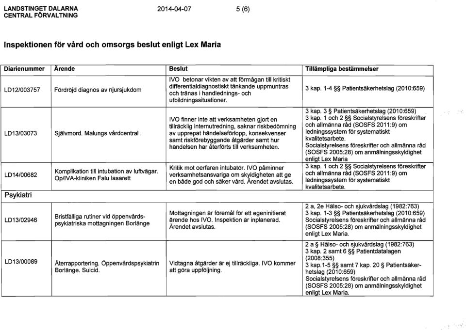 IVO finner inte att verksamheten gjort en tillracklig internutredning, saknar riskbedömning LD13/03073 Självmord. Malungs vårdcentral.