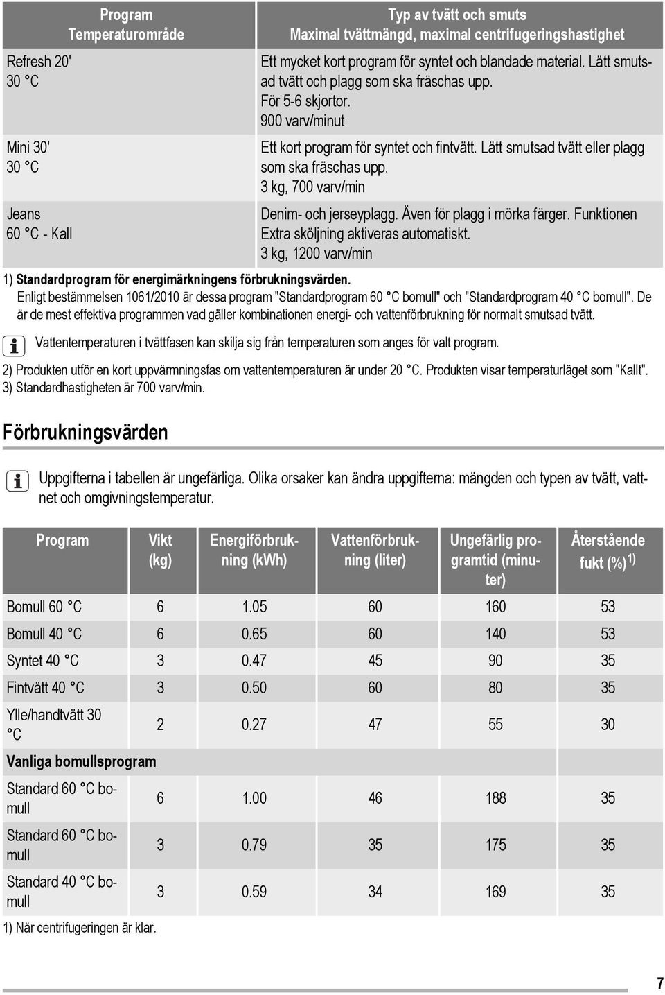 3 kg, 700 varv/min Denim- och jerseyplagg. Även för plagg i mörka färger. Funktionen Extra sköljning aktiveras automatiskt.