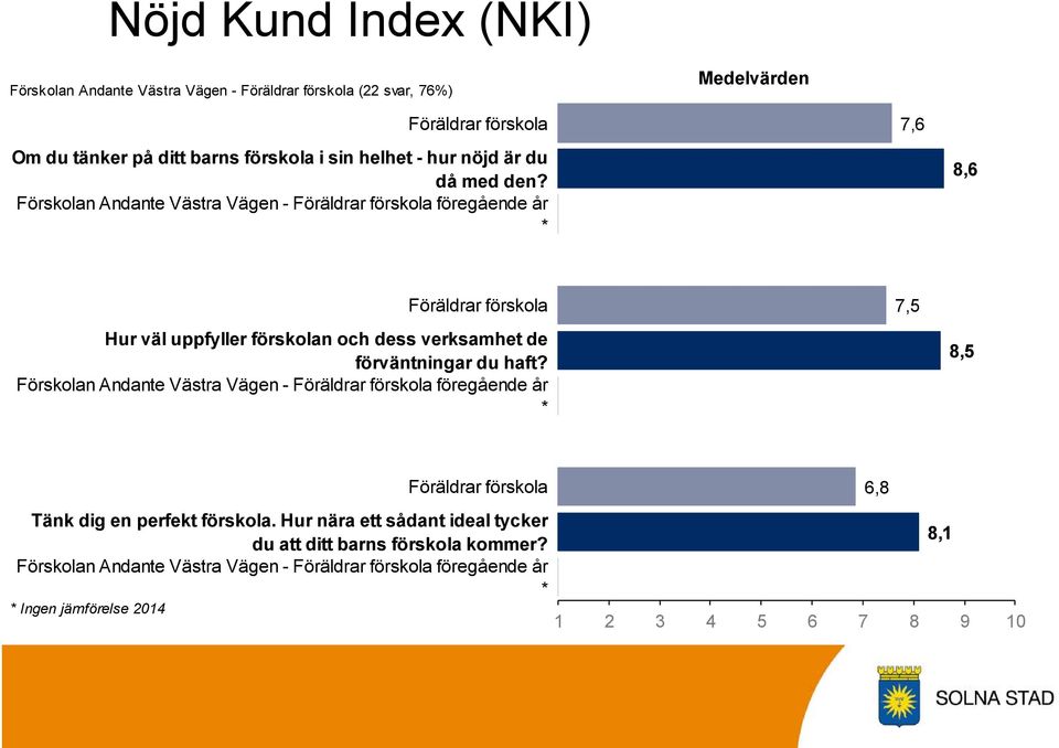 7,6 8,6 Föräldrar förskola Hur väl uppfyller förskolan och dess verksamhet de förväntningar du haft?