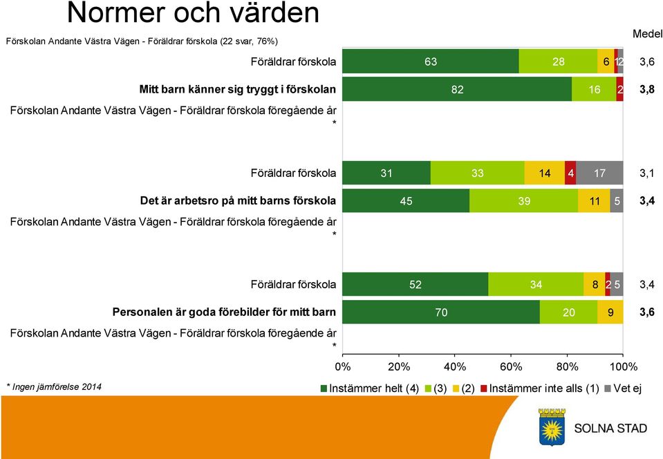 arbetsro på mitt barns förskola 45 39 11 5 3,4 Föräldrar förskola 52 34 8 2