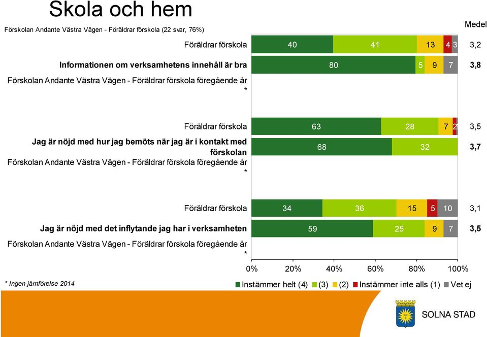 förskolan Föräldrar förskola 63 28 7 21 3,5 68 32 3,7 Föräldrar förskola 34 36 15 5 10