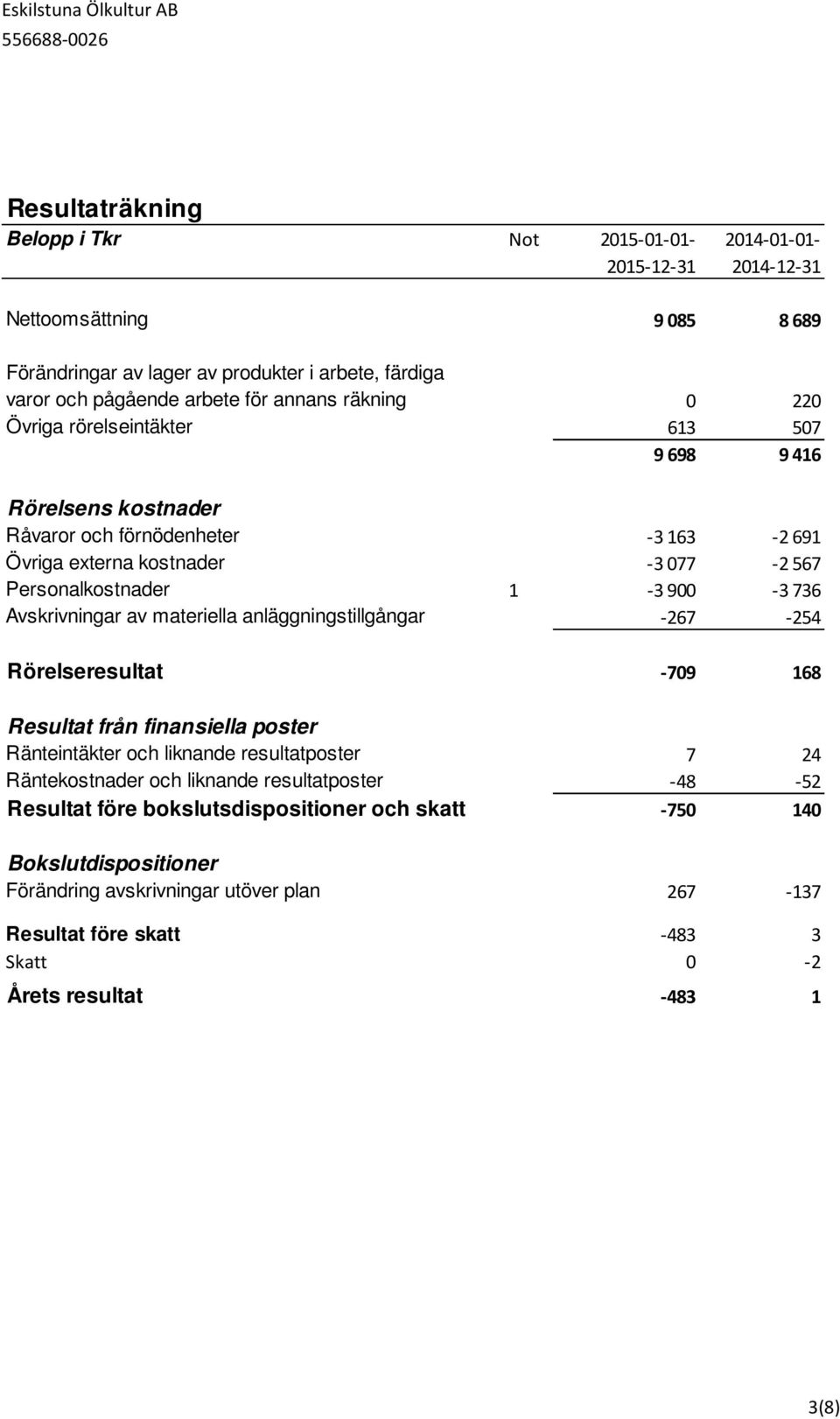 materiella anläggningstillgångar -267-254 Rörelseresultat -709 168 Resultat från finansiella poster Ränteintäkter och liknande resultatposter 7 24 Räntekostnader och liknande