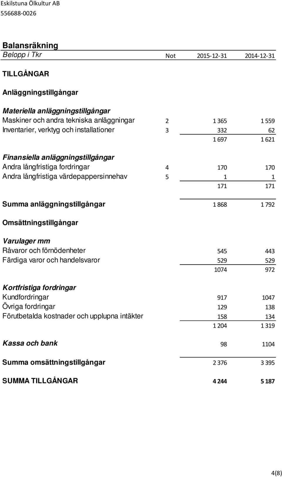 anläggningstillgångar 1 868 1 792 Omsättningstillgångar Varulager mm Råvaror och förnödenheter 545 443 Färdiga varor och handelsvaror 529 529 1074 972 Kortfristiga fordringar