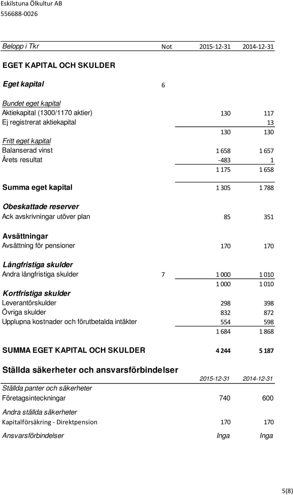 långfristiga skulder 7 1000 1010 1000 1010 Kortfristiga skulder Leverantörskulder 298 398 Övriga skulder 832 872 Upplupna kostnader och förutbetalda intäkter 554 598 1684 1868 SUMMA EGET KAPITAL OCH