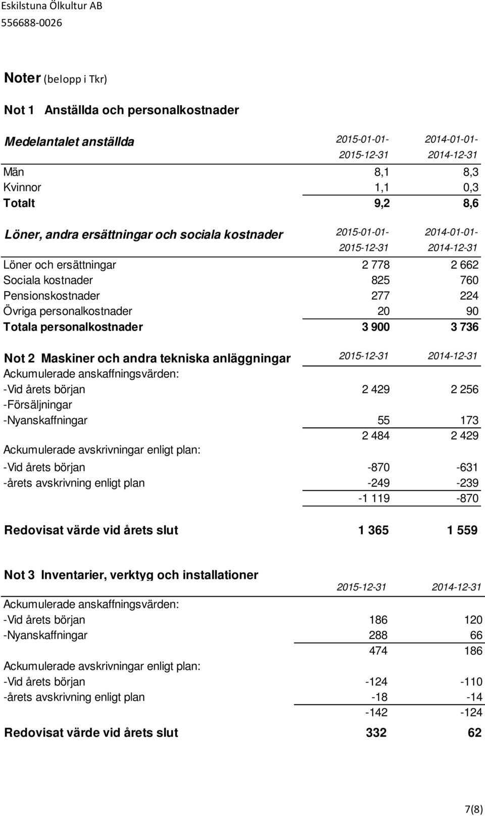 andra tekniska anläggningar Ackumulerade anskaffningsvärden: -Vid årets början 2 429 2 256 -Försäljningar -Nyanskaffningar 55 173 2 484 2 429 Ackumulerade avskrivningar enligt plan: -Vid årets början