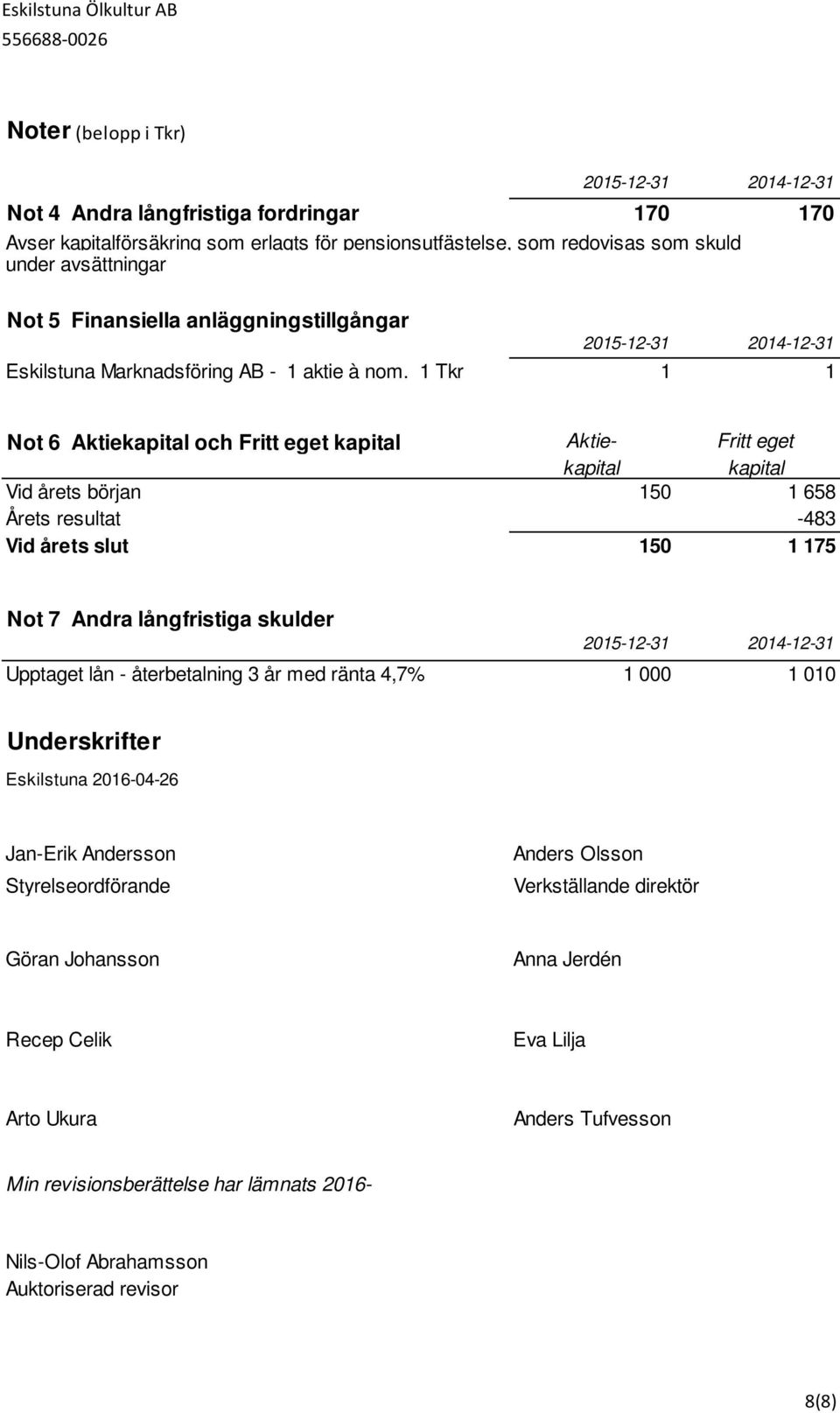 1 Tkr 1 1 Not 6 Aktiekapital och Fritt eget kapital Aktie- Fritt eget kapital kapital Vid årets början 150 1 658 Årets resultat -483 Vid årets slut 150 1 175 Not 7 Andra långfristiga skulder