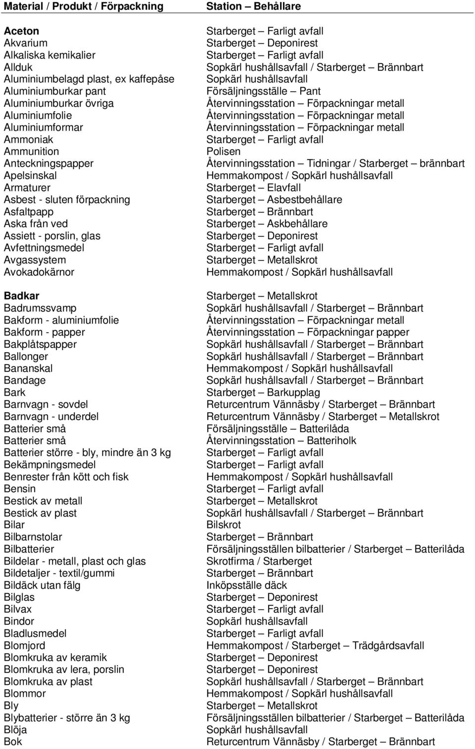 - aluminiumfolie Bakform - papper Bakplåtspapper Ballonger Bananskal Bandage Bark Barnvagn - sovdel Barnvagn - underdel Batterier små Batterier små Batterier större - bly, mindre än 3 kg