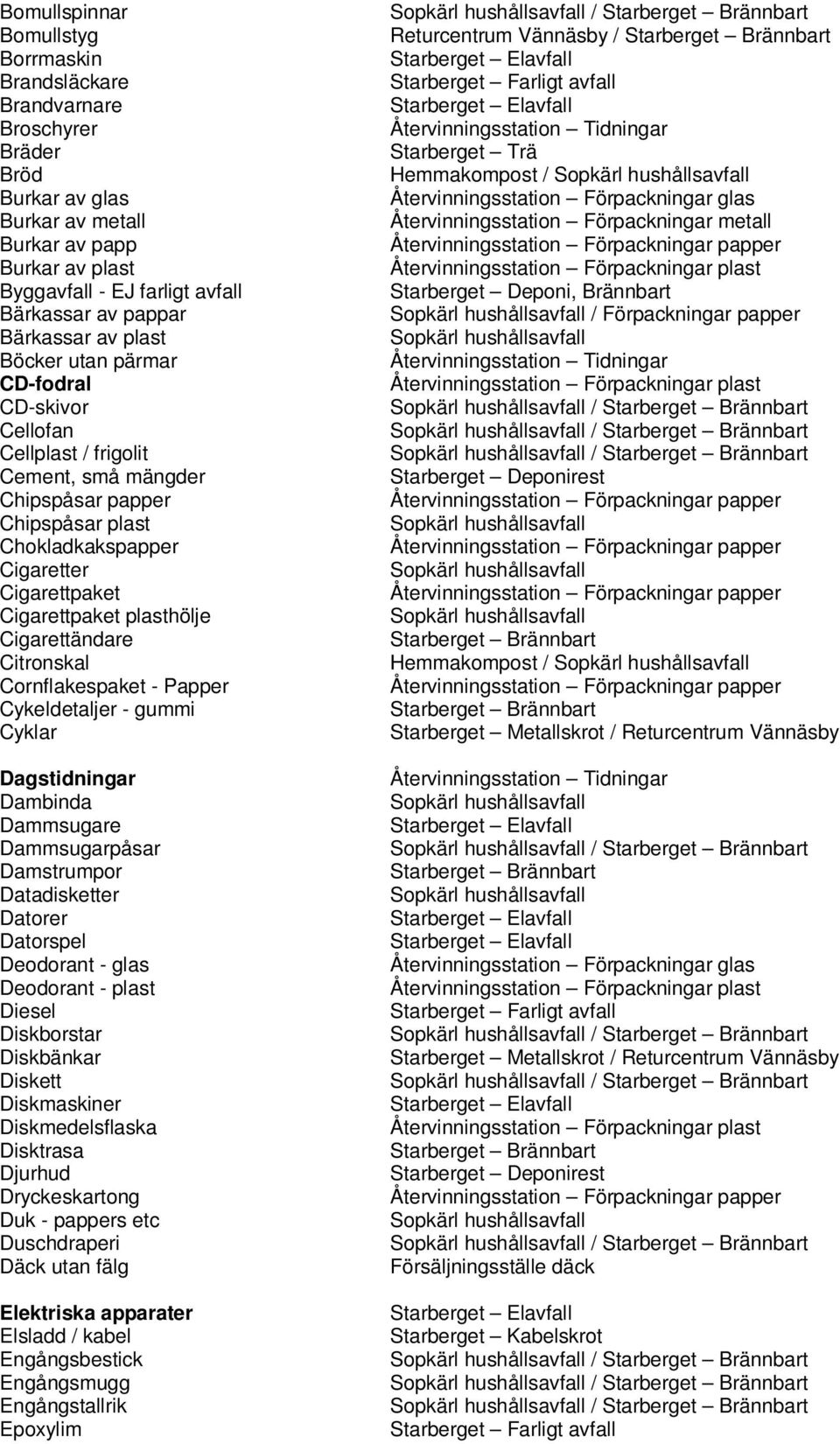 plasthölje Cigarettändare Citronskal Cornflakespaket - Papper Cykeldetaljer - gummi Cyklar Dagstidningar Dambinda Dammsugare Dammsugarpåsar Damstrumpor Datadisketter Datorer Datorspel Deodorant -