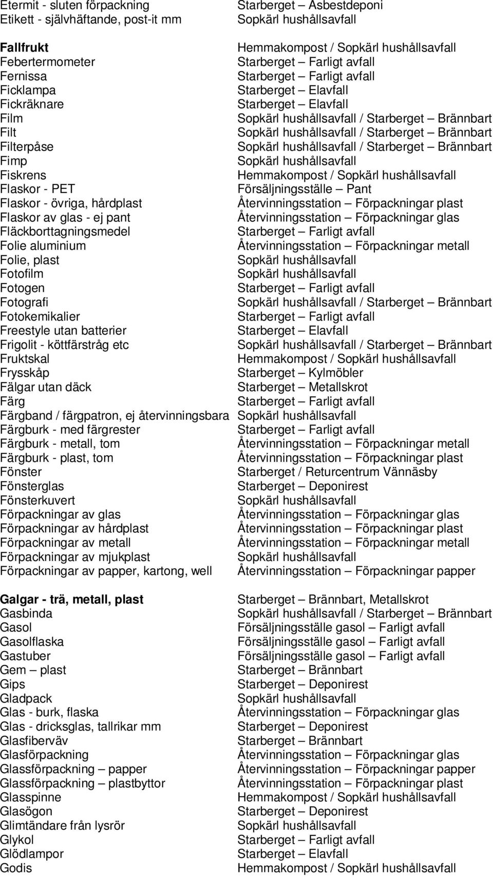 Frigolit - köttfärstråg etc Fruktskal Frysskåp Starberget Kylmöbler Fälgar utan däck Färg Färgband / färgpatron, ej återvinningsbara Färgburk - med färgrester Färgburk - metall, tom Färgburk - plast,