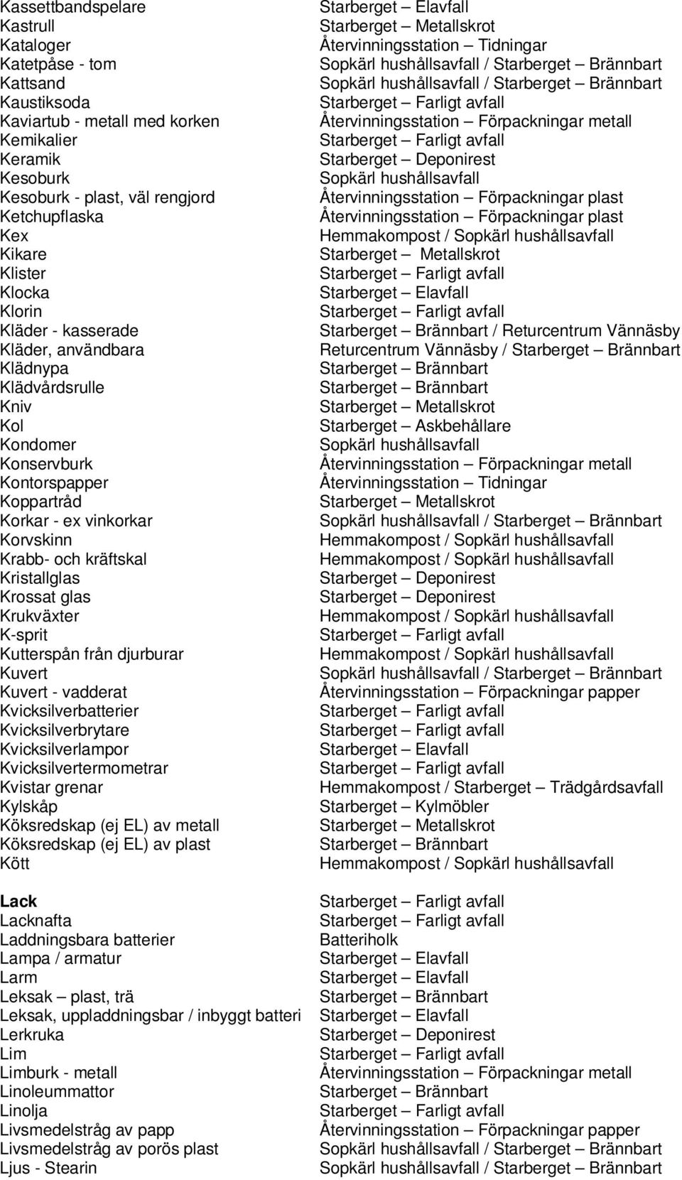 Krossat glas Krukväxter K-sprit Kutterspån från djurburar Kuvert Kuvert - vadderat Kvicksilverbatterier Kvicksilverbrytare Kvicksilverlampor Kvicksilvertermometrar Kvistar grenar Kylskåp Köksredskap